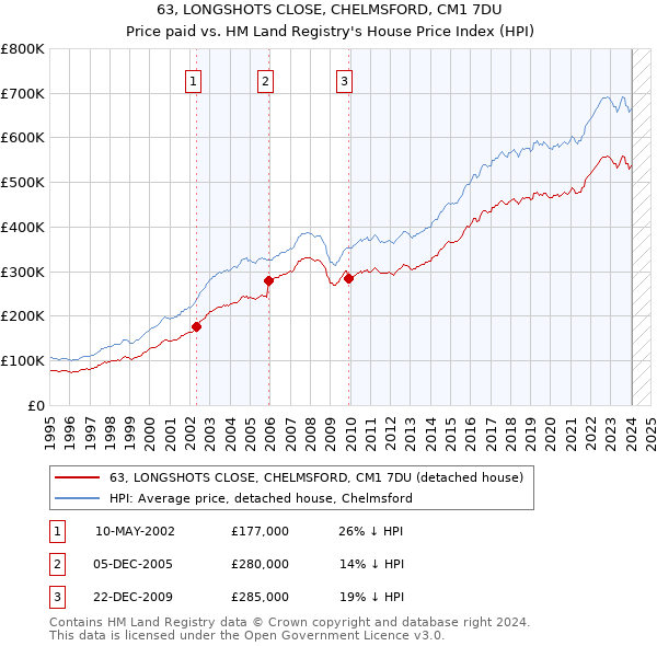 63, LONGSHOTS CLOSE, CHELMSFORD, CM1 7DU: Price paid vs HM Land Registry's House Price Index