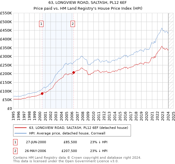 63, LONGVIEW ROAD, SALTASH, PL12 6EF: Price paid vs HM Land Registry's House Price Index