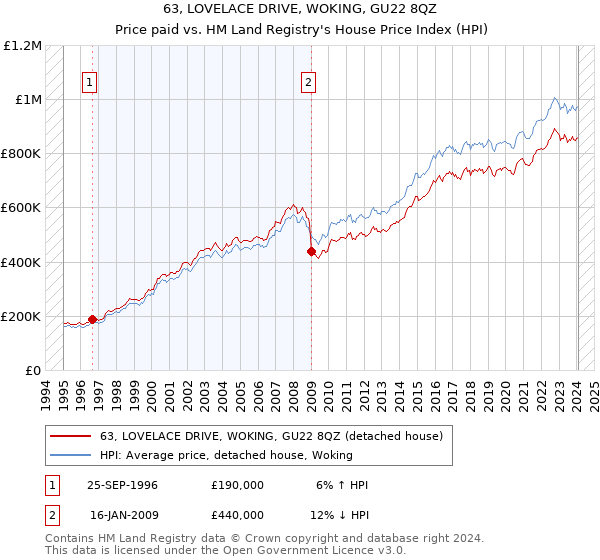 63, LOVELACE DRIVE, WOKING, GU22 8QZ: Price paid vs HM Land Registry's House Price Index