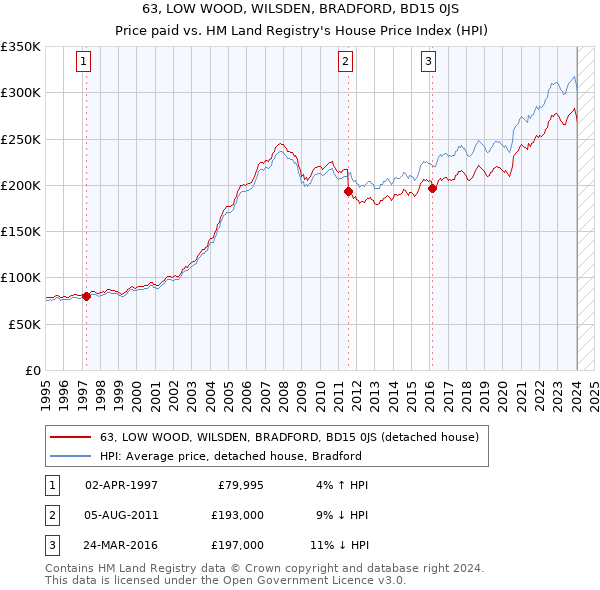 63, LOW WOOD, WILSDEN, BRADFORD, BD15 0JS: Price paid vs HM Land Registry's House Price Index