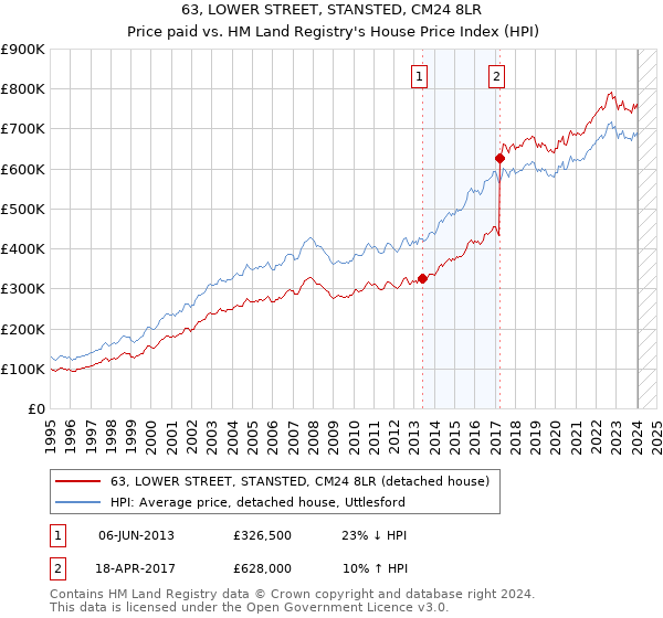 63, LOWER STREET, STANSTED, CM24 8LR: Price paid vs HM Land Registry's House Price Index