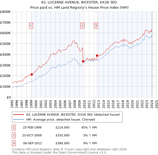 63, LUCERNE AVENUE, BICESTER, OX26 3EG: Price paid vs HM Land Registry's House Price Index