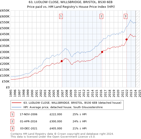 63, LUDLOW CLOSE, WILLSBRIDGE, BRISTOL, BS30 6EB: Price paid vs HM Land Registry's House Price Index