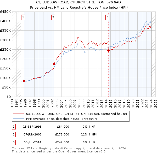 63, LUDLOW ROAD, CHURCH STRETTON, SY6 6AD: Price paid vs HM Land Registry's House Price Index