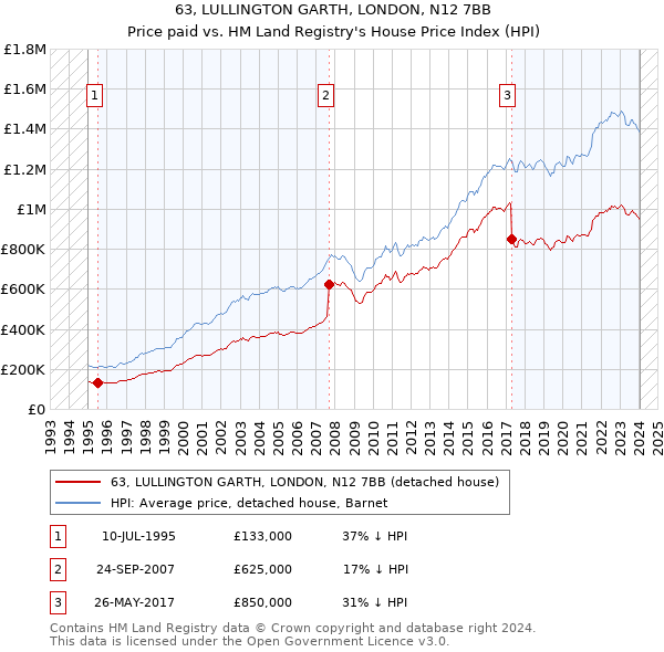 63, LULLINGTON GARTH, LONDON, N12 7BB: Price paid vs HM Land Registry's House Price Index