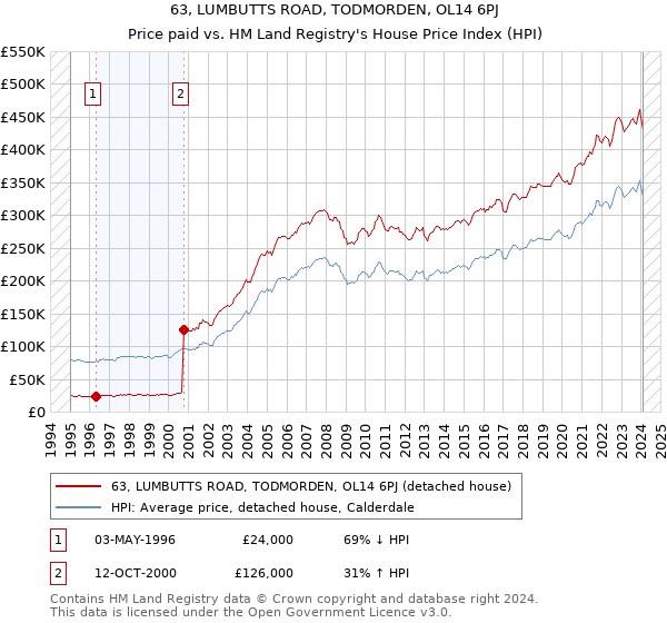 63, LUMBUTTS ROAD, TODMORDEN, OL14 6PJ: Price paid vs HM Land Registry's House Price Index