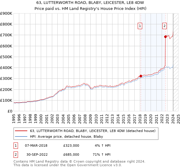 63, LUTTERWORTH ROAD, BLABY, LEICESTER, LE8 4DW: Price paid vs HM Land Registry's House Price Index