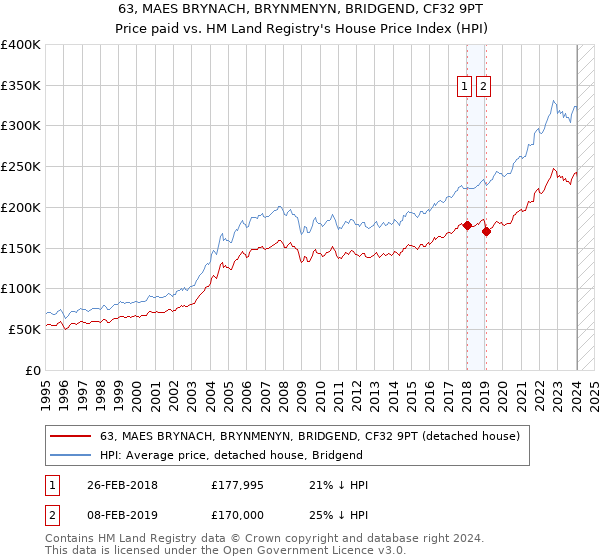 63, MAES BRYNACH, BRYNMENYN, BRIDGEND, CF32 9PT: Price paid vs HM Land Registry's House Price Index