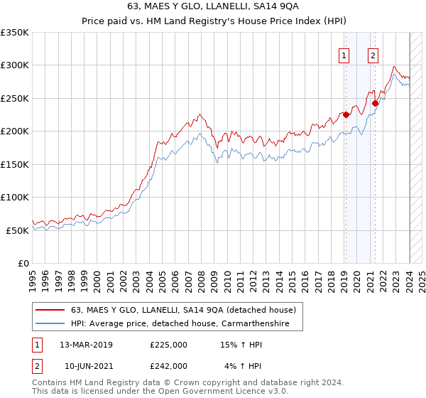 63, MAES Y GLO, LLANELLI, SA14 9QA: Price paid vs HM Land Registry's House Price Index