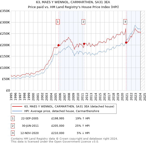 63, MAES Y WENNOL, CARMARTHEN, SA31 3EA: Price paid vs HM Land Registry's House Price Index