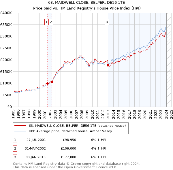 63, MAIDWELL CLOSE, BELPER, DE56 1TE: Price paid vs HM Land Registry's House Price Index