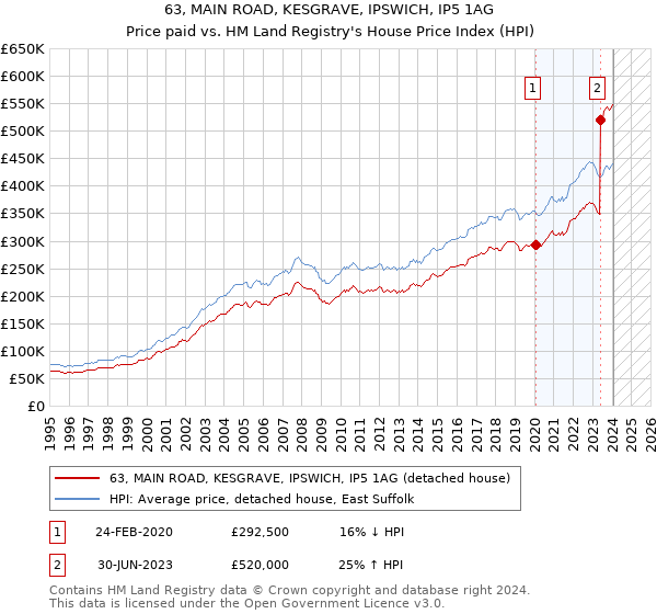 63, MAIN ROAD, KESGRAVE, IPSWICH, IP5 1AG: Price paid vs HM Land Registry's House Price Index