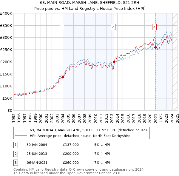 63, MAIN ROAD, MARSH LANE, SHEFFIELD, S21 5RH: Price paid vs HM Land Registry's House Price Index