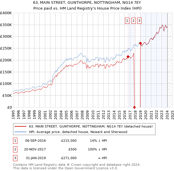 63, MAIN STREET, GUNTHORPE, NOTTINGHAM, NG14 7EY: Price paid vs HM Land Registry's House Price Index