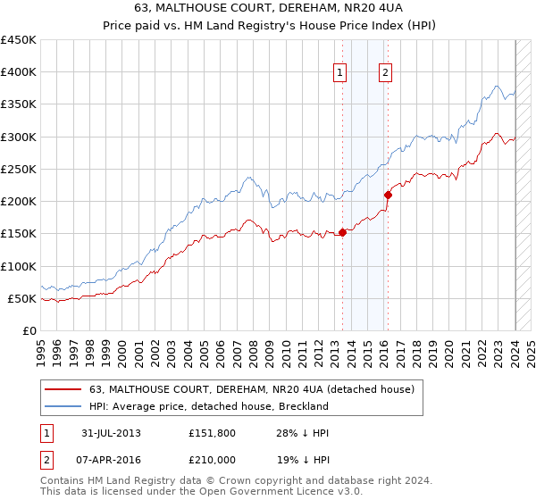 63, MALTHOUSE COURT, DEREHAM, NR20 4UA: Price paid vs HM Land Registry's House Price Index