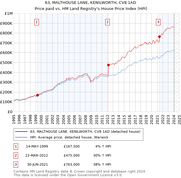 63, MALTHOUSE LANE, KENILWORTH, CV8 1AD: Price paid vs HM Land Registry's House Price Index