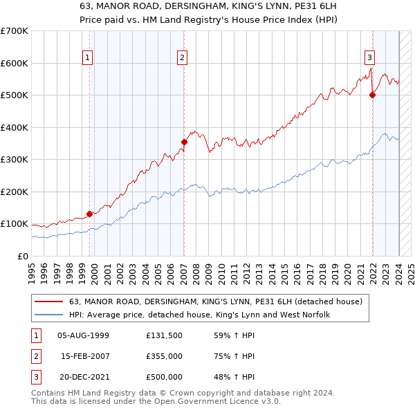 63, MANOR ROAD, DERSINGHAM, KING'S LYNN, PE31 6LH: Price paid vs HM Land Registry's House Price Index