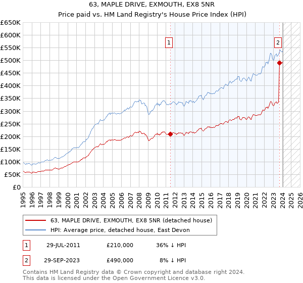 63, MAPLE DRIVE, EXMOUTH, EX8 5NR: Price paid vs HM Land Registry's House Price Index