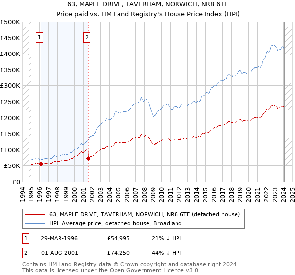 63, MAPLE DRIVE, TAVERHAM, NORWICH, NR8 6TF: Price paid vs HM Land Registry's House Price Index