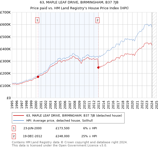 63, MAPLE LEAF DRIVE, BIRMINGHAM, B37 7JB: Price paid vs HM Land Registry's House Price Index