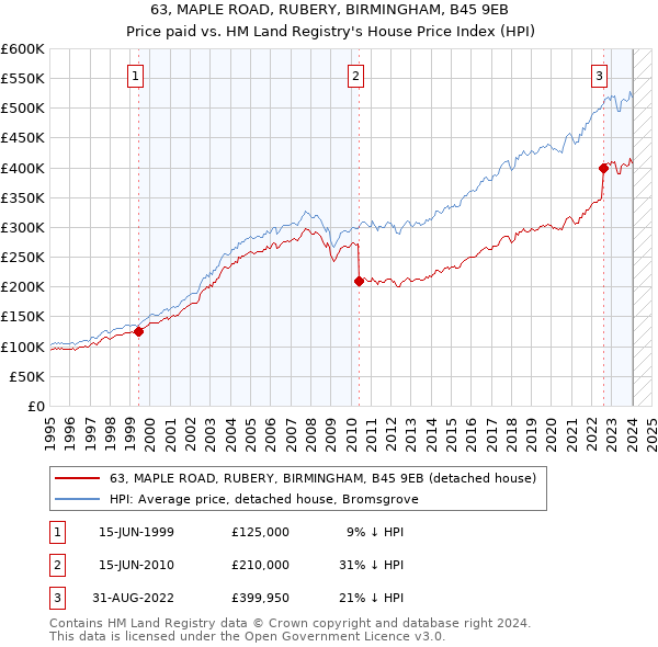 63, MAPLE ROAD, RUBERY, BIRMINGHAM, B45 9EB: Price paid vs HM Land Registry's House Price Index