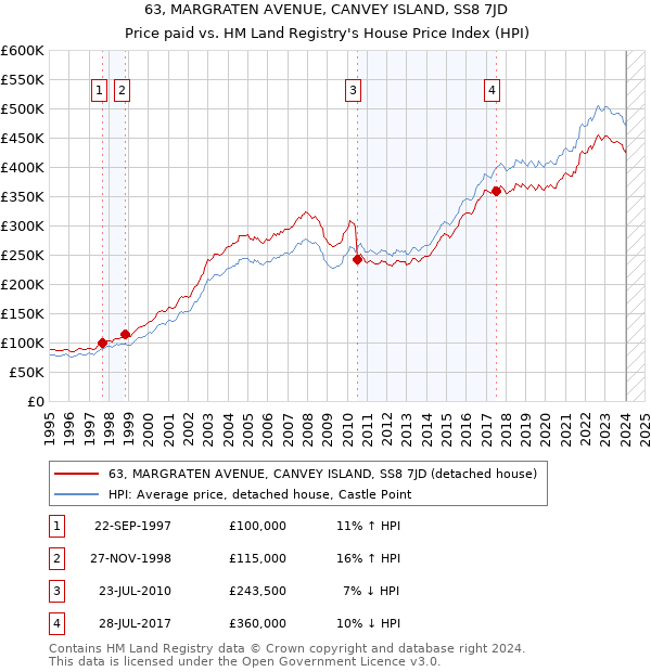 63, MARGRATEN AVENUE, CANVEY ISLAND, SS8 7JD: Price paid vs HM Land Registry's House Price Index