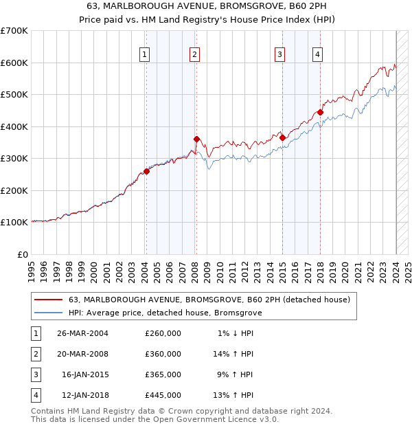 63, MARLBOROUGH AVENUE, BROMSGROVE, B60 2PH: Price paid vs HM Land Registry's House Price Index