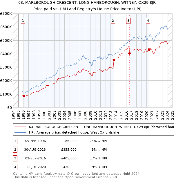 63, MARLBOROUGH CRESCENT, LONG HANBOROUGH, WITNEY, OX29 8JR: Price paid vs HM Land Registry's House Price Index