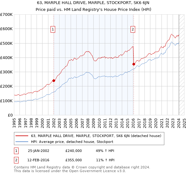 63, MARPLE HALL DRIVE, MARPLE, STOCKPORT, SK6 6JN: Price paid vs HM Land Registry's House Price Index