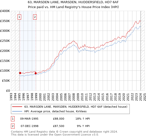 63, MARSDEN LANE, MARSDEN, HUDDERSFIELD, HD7 6AF: Price paid vs HM Land Registry's House Price Index
