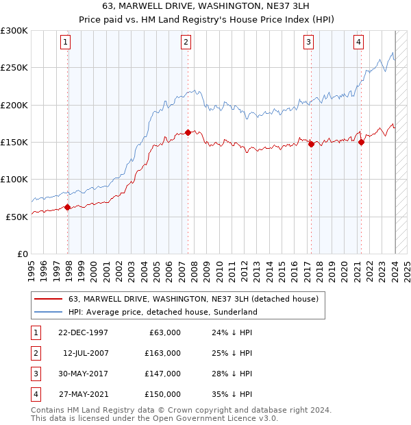 63, MARWELL DRIVE, WASHINGTON, NE37 3LH: Price paid vs HM Land Registry's House Price Index