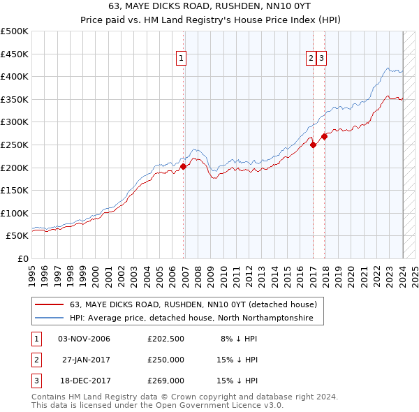 63, MAYE DICKS ROAD, RUSHDEN, NN10 0YT: Price paid vs HM Land Registry's House Price Index