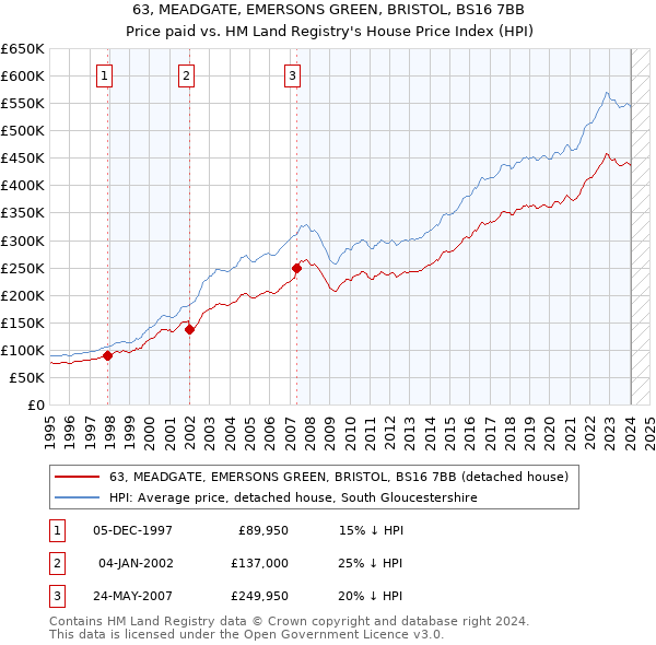 63, MEADGATE, EMERSONS GREEN, BRISTOL, BS16 7BB: Price paid vs HM Land Registry's House Price Index