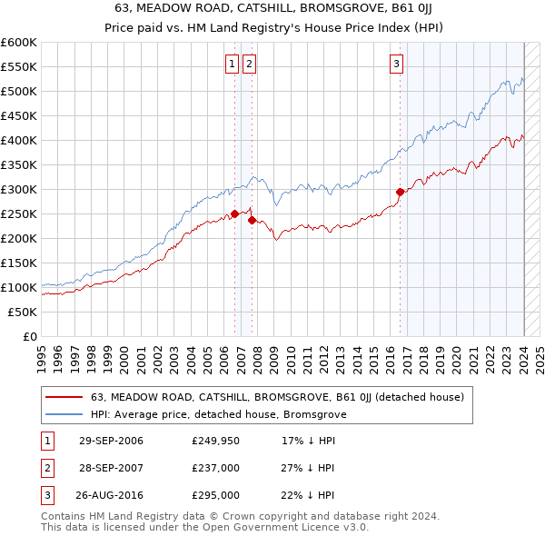 63, MEADOW ROAD, CATSHILL, BROMSGROVE, B61 0JJ: Price paid vs HM Land Registry's House Price Index