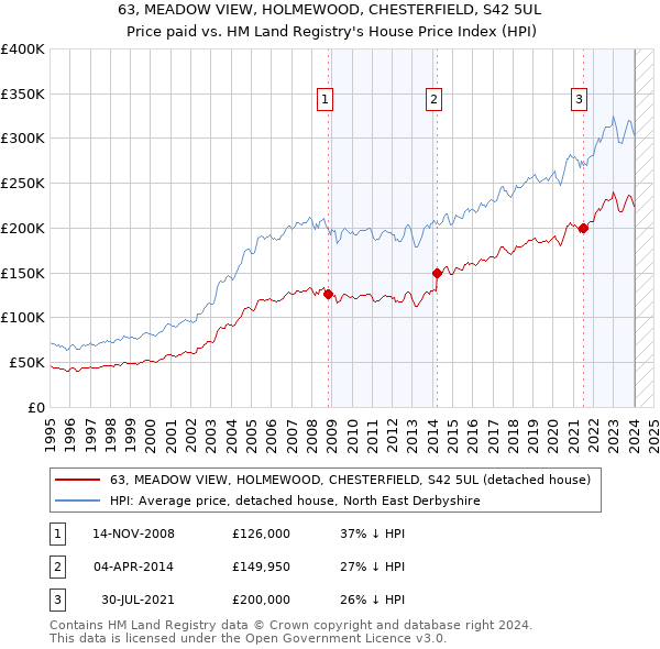 63, MEADOW VIEW, HOLMEWOOD, CHESTERFIELD, S42 5UL: Price paid vs HM Land Registry's House Price Index