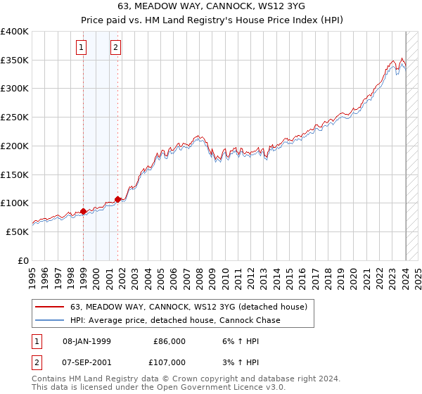 63, MEADOW WAY, CANNOCK, WS12 3YG: Price paid vs HM Land Registry's House Price Index