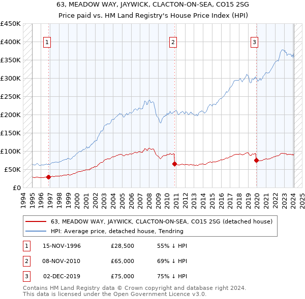 63, MEADOW WAY, JAYWICK, CLACTON-ON-SEA, CO15 2SG: Price paid vs HM Land Registry's House Price Index