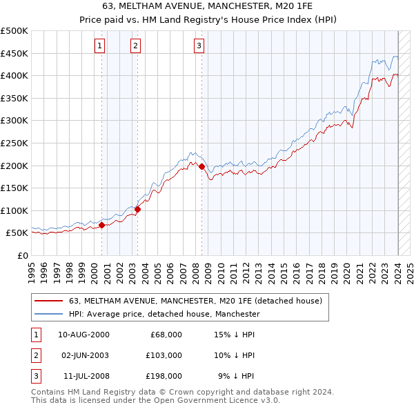 63, MELTHAM AVENUE, MANCHESTER, M20 1FE: Price paid vs HM Land Registry's House Price Index