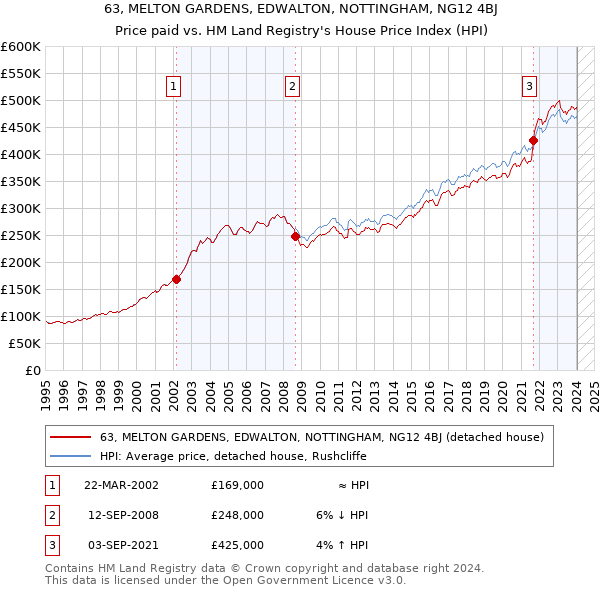 63, MELTON GARDENS, EDWALTON, NOTTINGHAM, NG12 4BJ: Price paid vs HM Land Registry's House Price Index