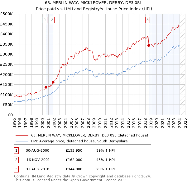 63, MERLIN WAY, MICKLEOVER, DERBY, DE3 0SL: Price paid vs HM Land Registry's House Price Index