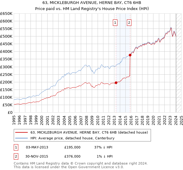 63, MICKLEBURGH AVENUE, HERNE BAY, CT6 6HB: Price paid vs HM Land Registry's House Price Index