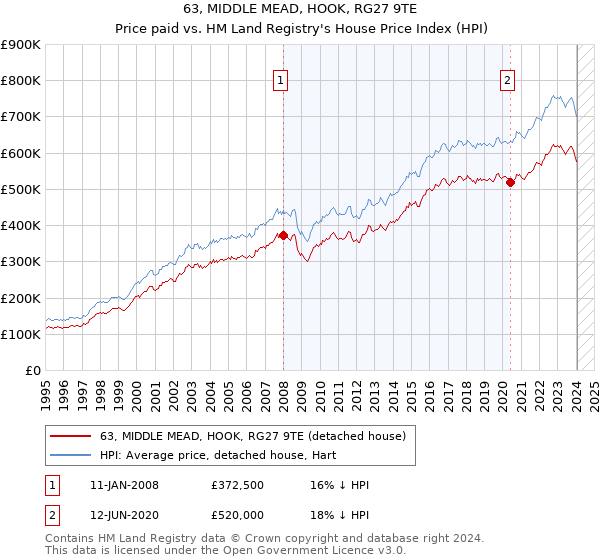 63, MIDDLE MEAD, HOOK, RG27 9TE: Price paid vs HM Land Registry's House Price Index
