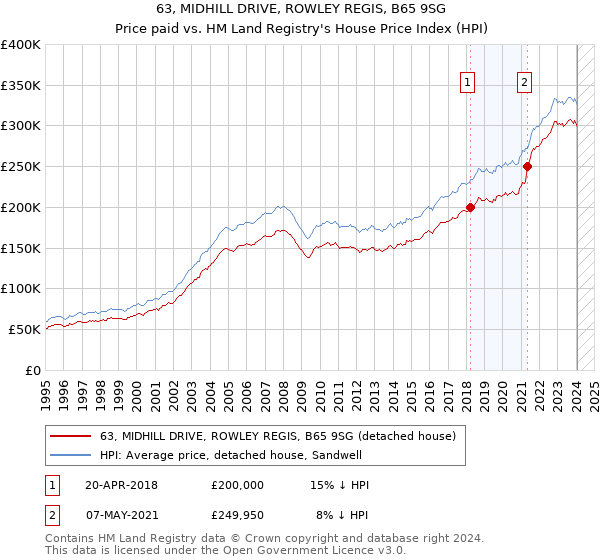 63, MIDHILL DRIVE, ROWLEY REGIS, B65 9SG: Price paid vs HM Land Registry's House Price Index