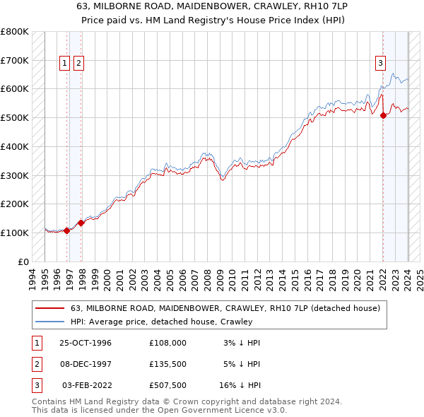 63, MILBORNE ROAD, MAIDENBOWER, CRAWLEY, RH10 7LP: Price paid vs HM Land Registry's House Price Index
