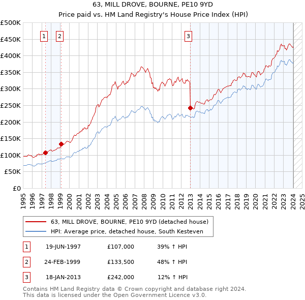 63, MILL DROVE, BOURNE, PE10 9YD: Price paid vs HM Land Registry's House Price Index