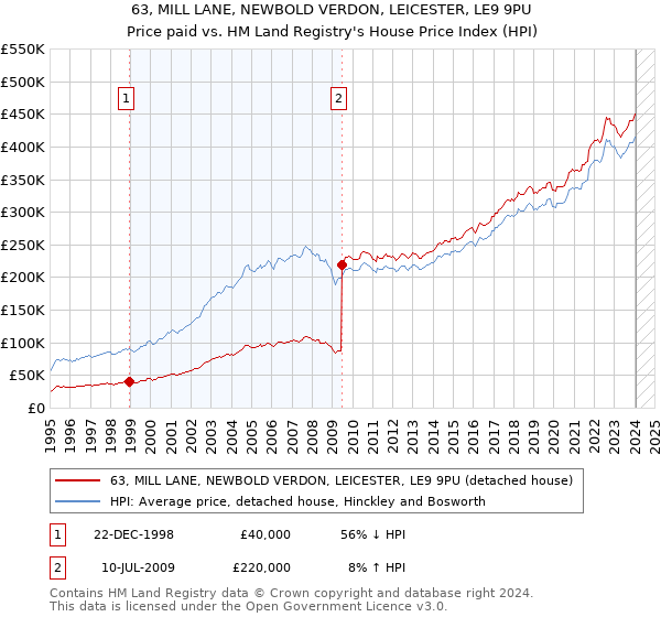 63, MILL LANE, NEWBOLD VERDON, LEICESTER, LE9 9PU: Price paid vs HM Land Registry's House Price Index