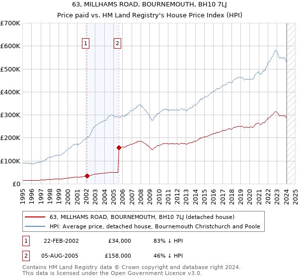 63, MILLHAMS ROAD, BOURNEMOUTH, BH10 7LJ: Price paid vs HM Land Registry's House Price Index