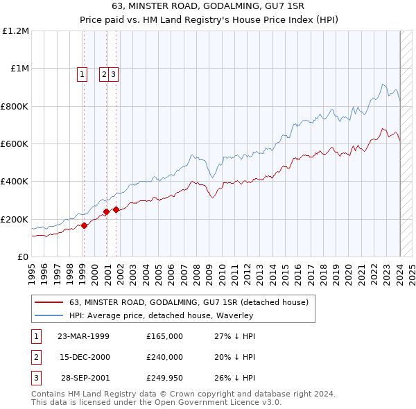 63, MINSTER ROAD, GODALMING, GU7 1SR: Price paid vs HM Land Registry's House Price Index