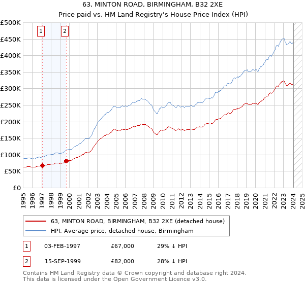 63, MINTON ROAD, BIRMINGHAM, B32 2XE: Price paid vs HM Land Registry's House Price Index