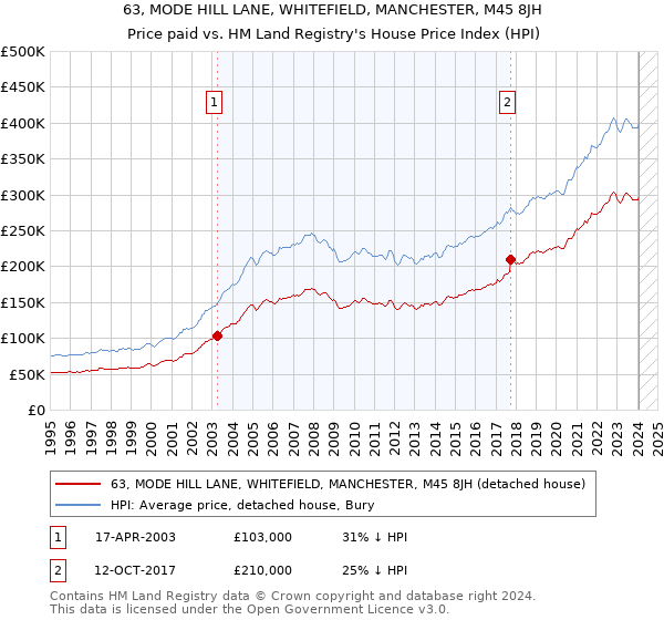 63, MODE HILL LANE, WHITEFIELD, MANCHESTER, M45 8JH: Price paid vs HM Land Registry's House Price Index